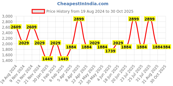 myntra.com London Rag Shoulder Padded Crop Denim Jacket london rag Price History Graph from 19 Aug 2024 to 30 Oct 2025
