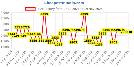 myntra.com London Rag Slip On Heels london rag Price History Graph from 17 Jul 2024 to 19 Nov 2025