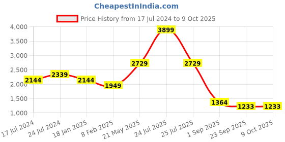 myntra.com London Rag Slip On Heels london rag Price History Graph from 17 Jul 2024 to 9 Oct 2025