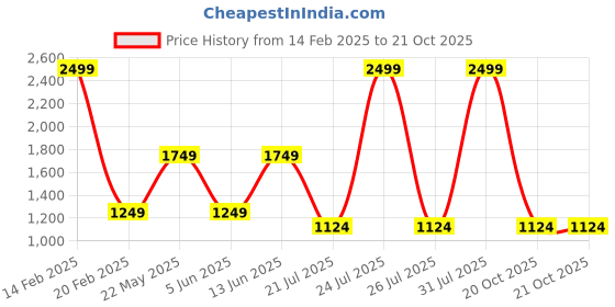 myntra.com London Rag Solid Bodycon Mini Dress london rag Price History Graph from 14 Feb 2025 to 21 Oct 2025