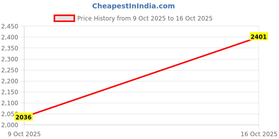 myntra.com London Rag Solid Buckles Design Mules london rag Price History Graph from 9 Oct 2025 to 16 Oct 2025