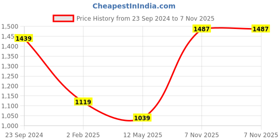 myntra.com London Rag Solid Cowl Neck Sheath Midi Dress london rag Price History Graph from 23 Sep 2024 to 7 Nov 2025