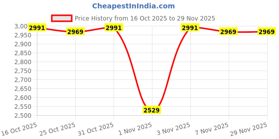 myntra.com London Rag Solid Laser Cut Party Block Heel Sandals london rag Price History Graph from 16 Oct 2025 to 29 Nov 2025