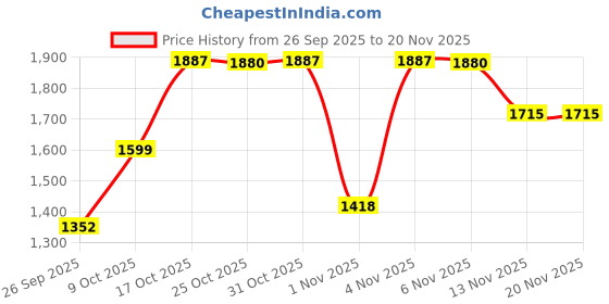 myntra.com London Rag Solid Open Toe Kitten Heel Sandals With Buckle Detail london rag Price History Graph from 26 Sep 2025 to 20 Nov 2025