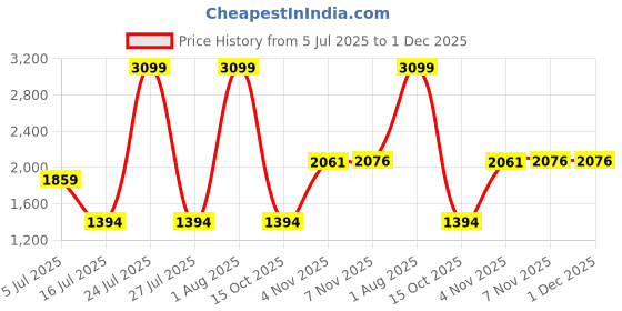 myntra.com London Rag Solid Wrap Around Bodysuit london rag Price History Graph from 5 Jul 2025 to 1 Dec 2025
