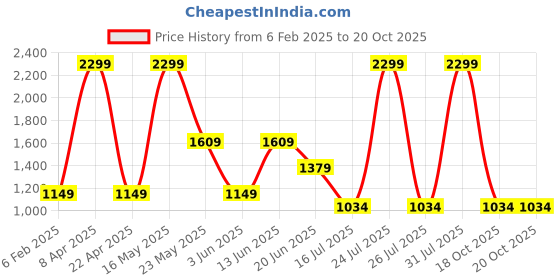myntra.com London Rag Split Distressed Pure Cotton Denim Mini Skirt london rag Price History Graph from 6 Feb 2025 to 19 Oct 2025