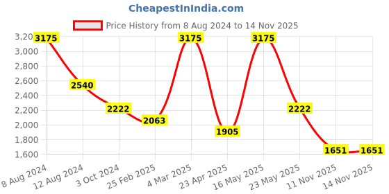 myntra.com London Rag Square Toe Ballerinas Flats london rag Price History Graph from 8 Aug 2024 to 12 Nov 2025