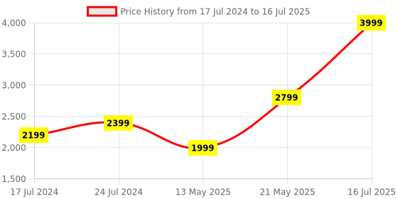 myntra.com London Rag Square Toe Block Heels with Buckles london rag Price History Graph from 17 Jul 2024 to 16 Jul 2025