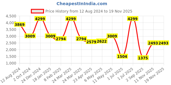 myntra.com London Rag Strappy Faux Leather Platform Heels london rag Price History Graph from 12 Aug 2024 to 17 Nov 2025