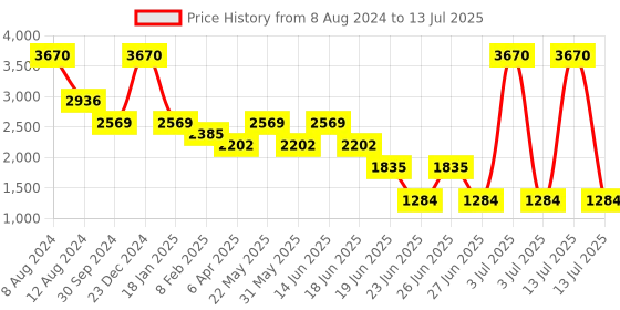 myntra.com London Rag Strappy Open Toe Block Heels london rag Price History Graph from 8 Aug 2024 to 13 Jul 2025
