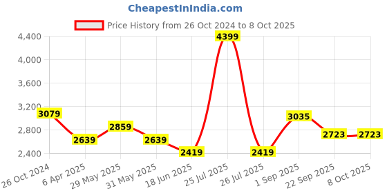 myntra.com London Rag Striped Leather Block Mules with Bows london rag Price History Graph from 26 Oct 2024 to 7 Oct 2025