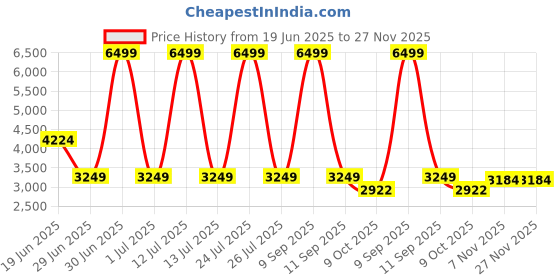 myntra.com London Rag Striped Leather Wedge Sandals london rag Price History Graph from 19 Jun 2025 to 27 Nov 2025