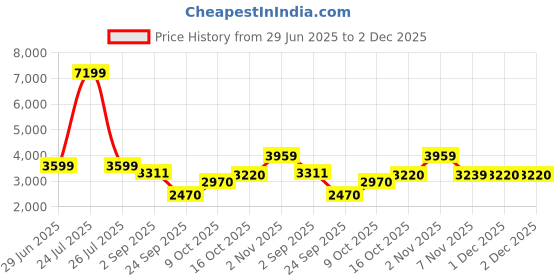 myntra.com London Rag Striped Wedge Peep Toes london rag Price History Graph from 29 Jun 2025 to 2 Dec 2025