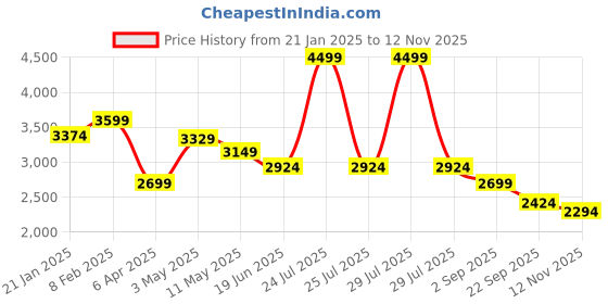 myntra.com London Rag Stud Embellished Leather Block Heeled Mules london rag Price History Graph from 21 Jan 2025 to 12 Nov 2025