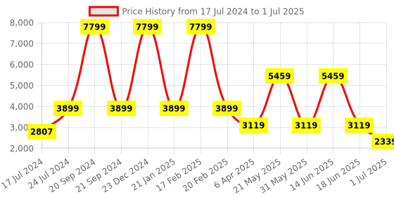 myntra.com London Rag Suede Party Block Block Heels london rag Price History Graph from 17 Jul 2024 to 1 Jul 2025