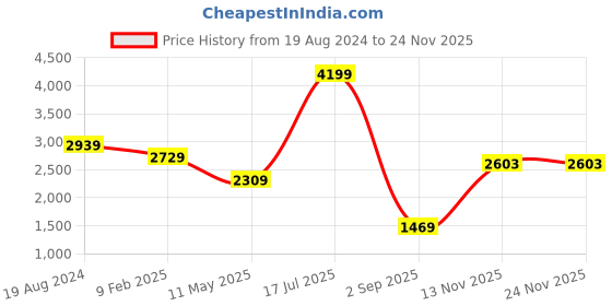 myntra.com London Rag Suede Party Block Pumps london rag Price History Graph from 19 Aug 2024 to 22 Nov 2025