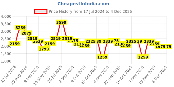 myntra.com London Rag Suede Slim Heeled Gladiators london rag Price History Graph from 17 Jul 2024 to 4 Dec 2025