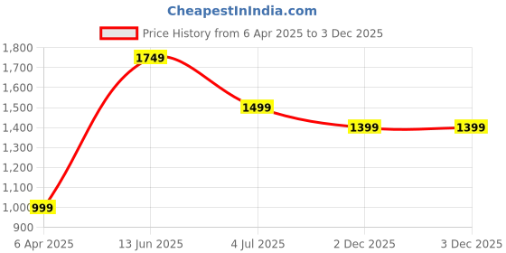 myntra.com London Rag Tan Brown Leopard Skin Printed Structured Sling Bag london rag Price History Graph from 6 Apr 2025 to 2 Dec 2025