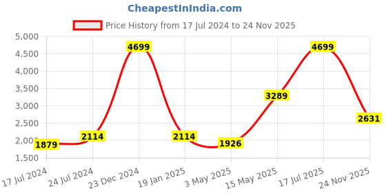 myntra.com London Rag Tan Embellished Party Kitten Pumps Heels london rag Price History Graph from 17 Jul 2024 to 24 Nov 2025