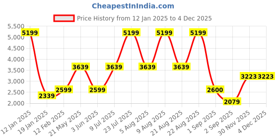myntra.com London Rag Tan Suede Party Tie Up Block Heels london rag Price History Graph from 12 Jan 2025 to 30 Nov 2025