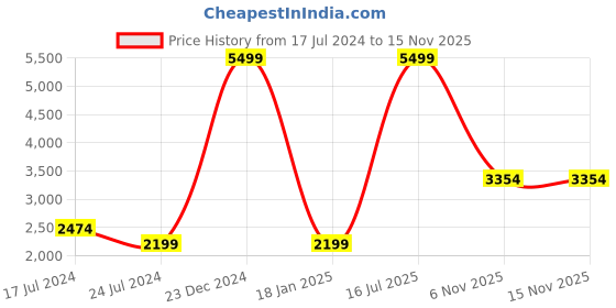 myntra.com London Rag Tan Textured PU Party Block Sandals london rag Price History Graph from 17 Jul 2024 to 14 Nov 2025