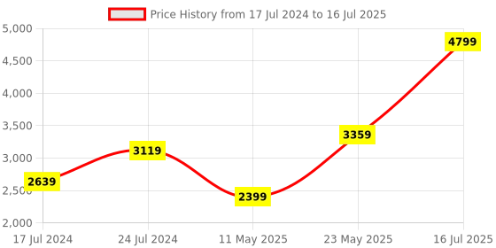 myntra.com London Rag Textured Block Heel Pumps london rag Price History Graph from 17 Jul 2024 to 16 Jul 2025