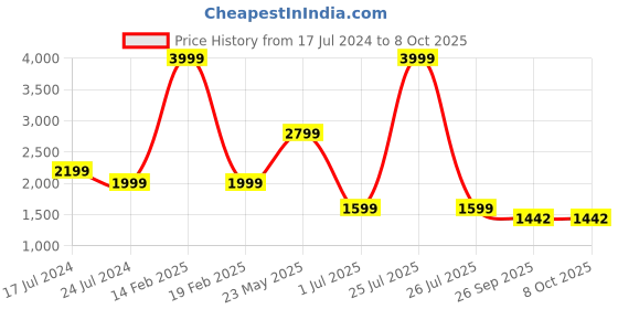 myntra.com London Rag Textured Block Heels london rag Price History Graph from 17 Jul 2024 to 8 Oct 2025