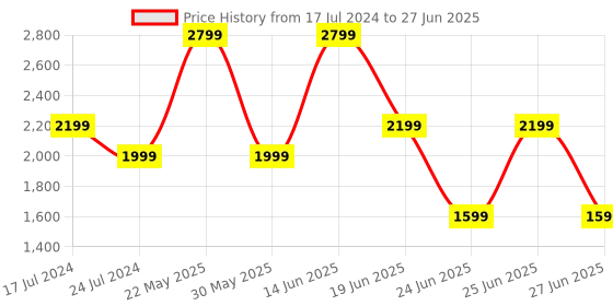 myntra.com London Rag Textured Block Heels london rag Price History Graph from 17 Jul 2024 to 27 Jun 2025