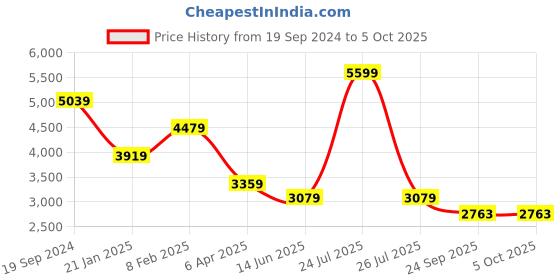 myntra.com London Rag Textured Block Sandals london rag Price History Graph from 19 Sep 2024 to 5 Oct 2025