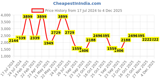 myntra.com London Rag Textured Criss-Cross Strap Slim Heels london rag Price History Graph from 17 Jul 2024 to 4 Dec 2025