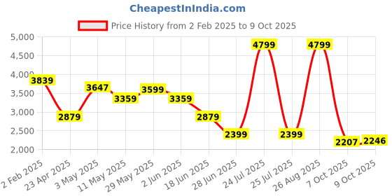 myntra.com London Rag Textured Leather Block Pumps with Buckles london rag Price History Graph from 2 Feb 2025 to 7 Oct 2025