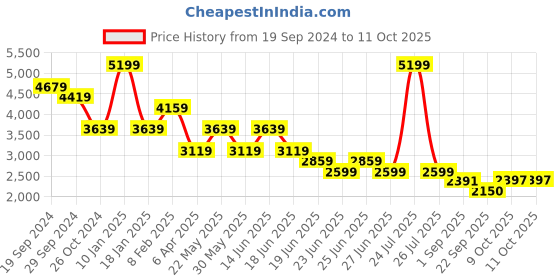myntra.com London Rag Textured Leather Block Sandals with Buckles london rag Price History Graph from 19 Sep 2024 to 11 Oct 2025