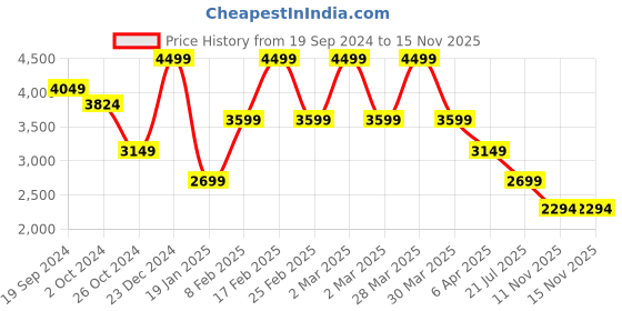 myntra.com London Rag Textured Leather Kitten Sandals with Buckles london rag Price History Graph from 19 Sep 2024 to 15 Nov 2025