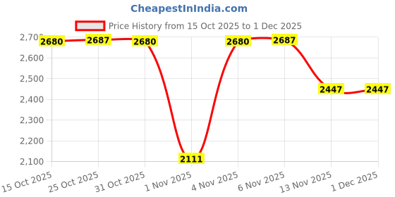 myntra.com London Rag Textured Mid-Top Wedge Heel Mules london rag Price History Graph from 15 Oct 2025 to 30 Nov 2025