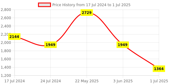 myntra.com London Rag Textured Mules Block Heels london rag Price History Graph from 17 Jul 2024 to 1 Jul 2025