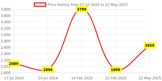 myntra.com London Rag Textured Open Toe Block Heels london rag Price History Graph from 17 Jul 2024 to 22 May 2025