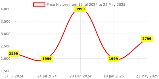 myntra.com London Rag Textured Open Toe Block Heels london rag Price History Graph from 17 Jul 2024 to 22 May 2025