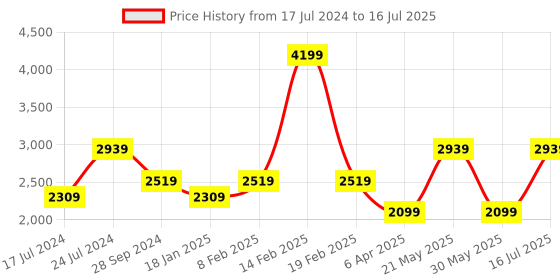 myntra.com London Rag Textured Pointed Toe Block Heel Pumps london rag Price History Graph from 17 Jul 2024 to 16 Jul 2025