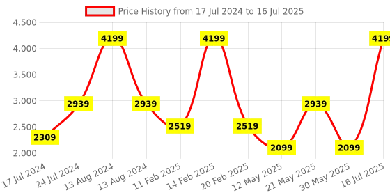 myntra.com London Rag Textured Pointed Toe Block Heel Pumps london rag Price History Graph from 17 Jul 2024 to 16 Jul 2025