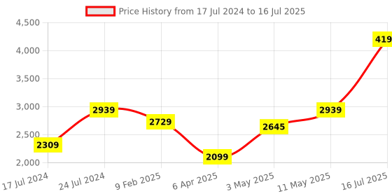 myntra.com London Rag Textured Pointed Toe Block Heel Pumps london rag Price History Graph from 17 Jul 2024 to 16 Jul 2025