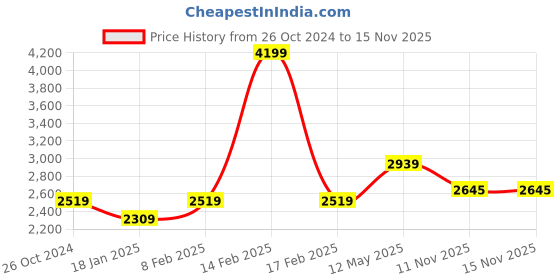 myntra.com London Rag Textured Pointed Toe Block Heel Pumps london rag Price History Graph from 26 Oct 2024 to 15 Nov 2025
