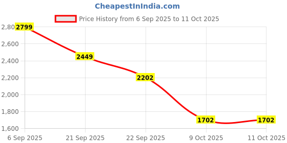 myntra.com London Rag Textured PU Block Mules london rag Price History Graph from 6 Sep 2025 to 10 Oct 2025