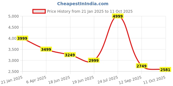 myntra.com London Rag Textured PU Block Pumps london rag Price History Graph from 21 Jan 2025 to 11 Oct 2025