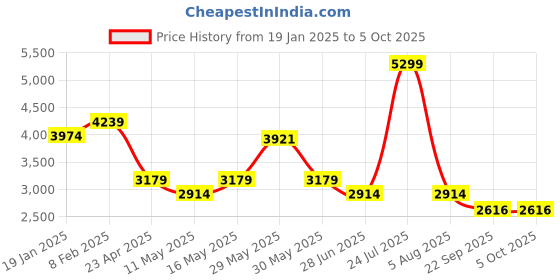 myntra.com London Rag Textured PU Block Pumps london rag Price History Graph from 19 Jan 2025 to 5 Oct 2025