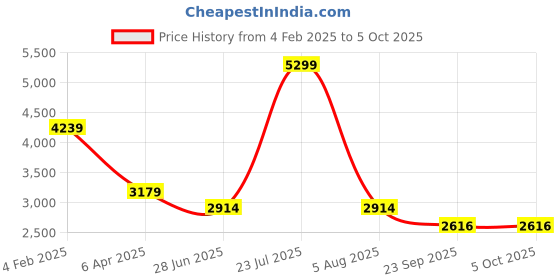 myntra.com London Rag Textured PU Block Pumps london rag Price History Graph from 4 Feb 2025 to 4 Oct 2025