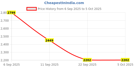 myntra.com London Rag Textured PU Block Sandals london rag Price History Graph from 6 Sep 2025 to 5 Oct 2025