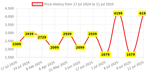 myntra.com London Rag Textured Round Toe Platform Heel Pumps london rag Price History Graph from 17 Jul 2024 to 11 Jul 2025