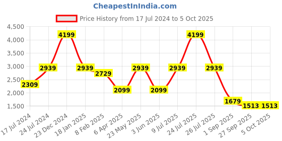 myntra.com London Rag Textured Round Toe Platform Heeled Pumps london rag Price History Graph from 17 Jul 2024 to 4 Oct 2025