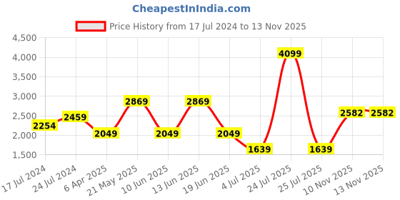 myntra.com London Rag Textured Slim Heels london rag Price History Graph from 17 Jul 2024 to 13 Nov 2025