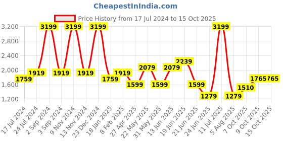 myntra.com London Rag Textured Slingback Mules london rag Price History Graph from 17 Jul 2024 to 15 Oct 2025
